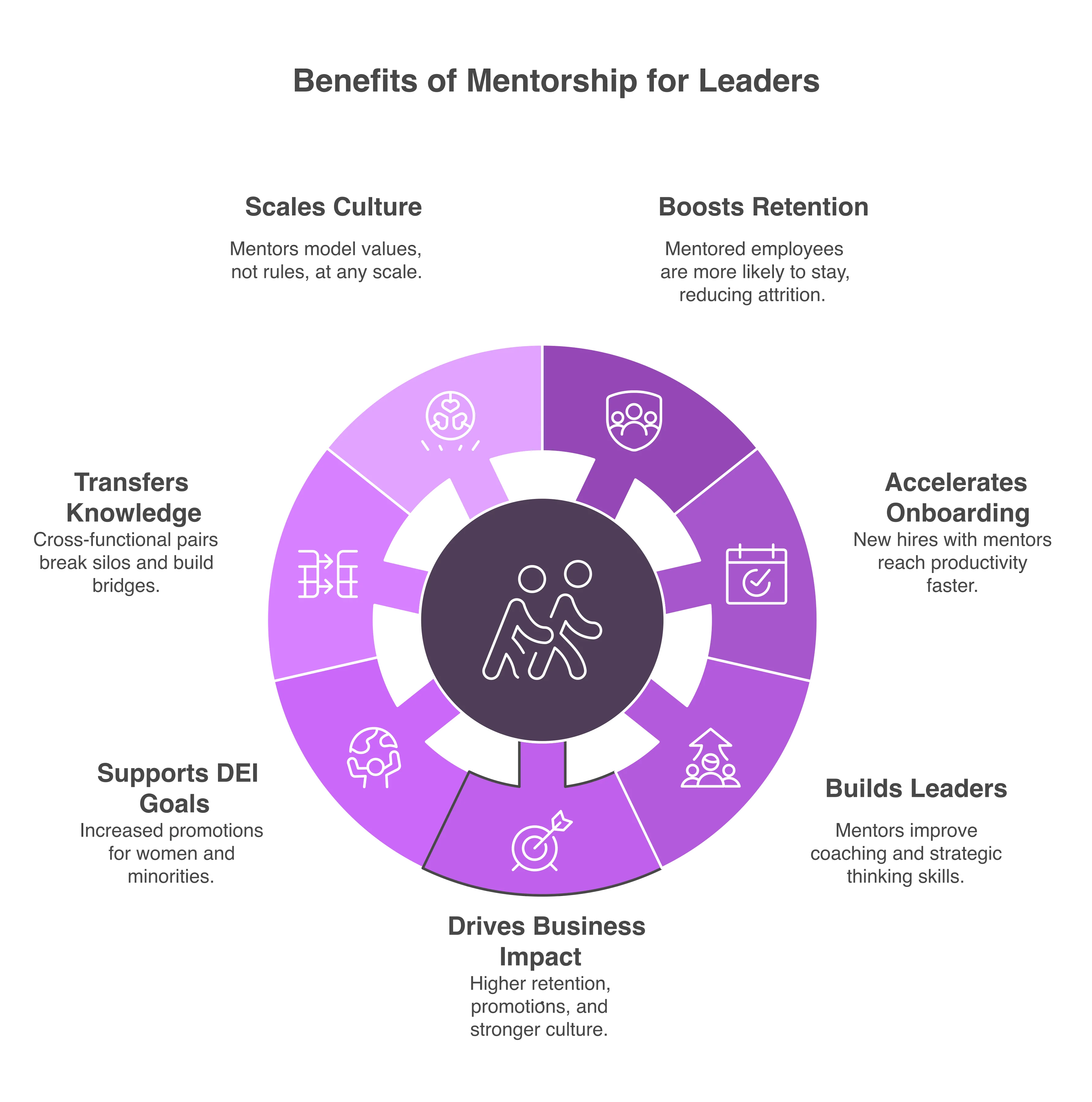 Infographic summarizing the 7 reasons mentorship programs matter: retention, onboarding, leadership pipeline, knowledge transfer, DEI, engagement, and culture.