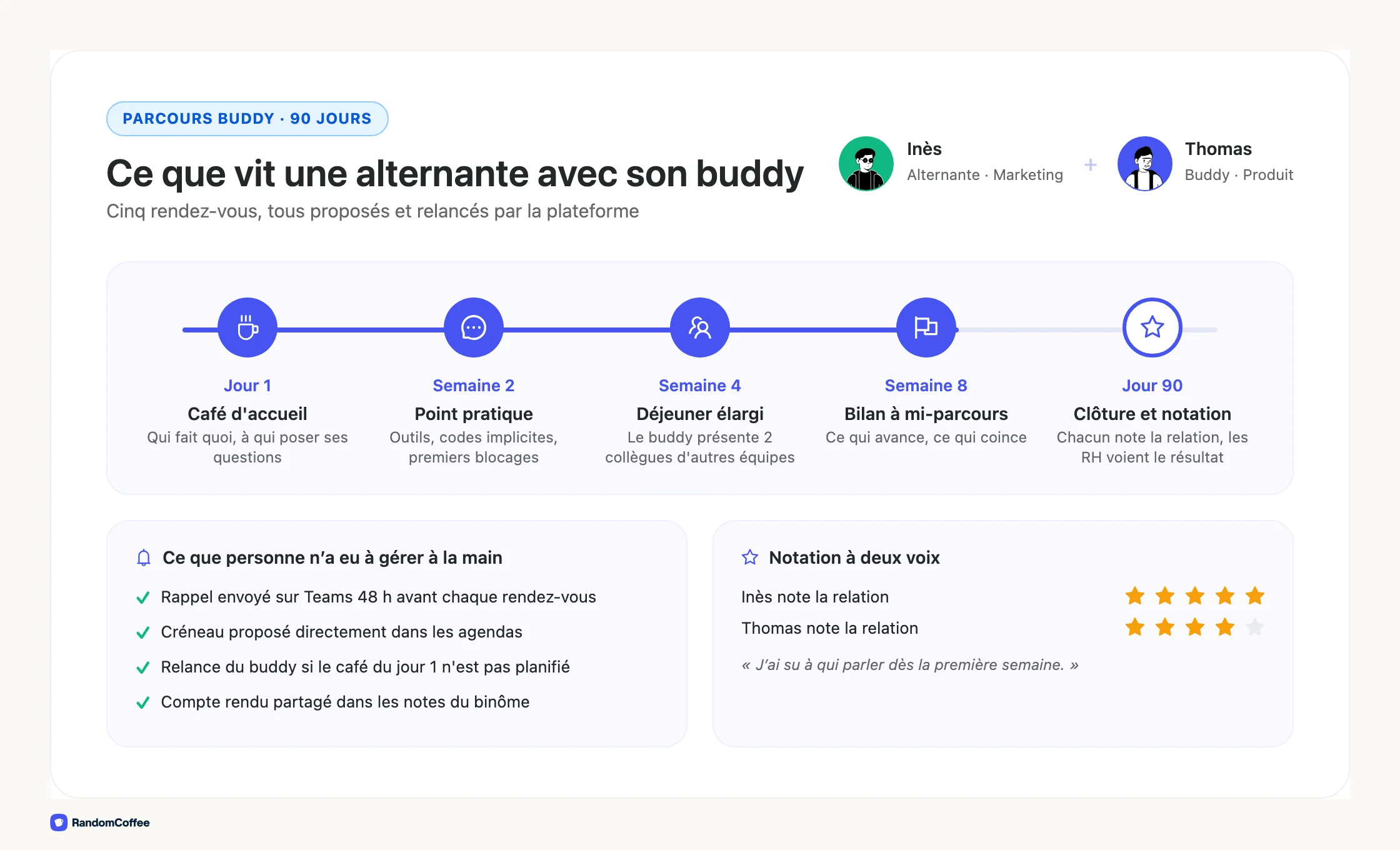 Parcours buddy sur 90 jours pour une alternante : café d'accueil le jour 1, point pratique en semaine 2, déjeuner élargi en semaine 4, bilan à mi-parcours en semaine 8, clôture et notation à deux voix au jour 90