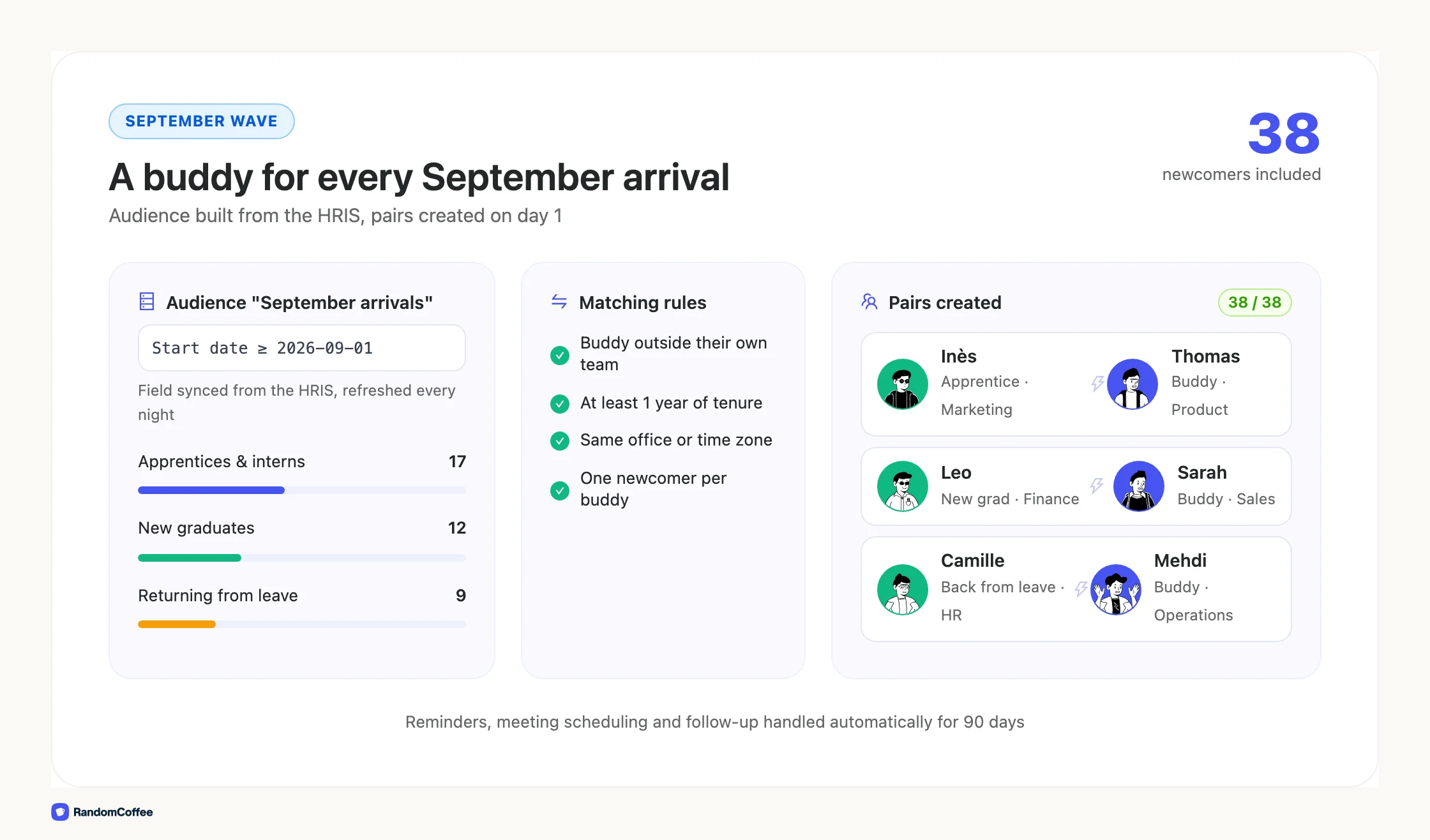 RandomCoffee interface showing a September arrivals audience built from the HRIS start date, the buddy matching rules, and the pairs created automatically