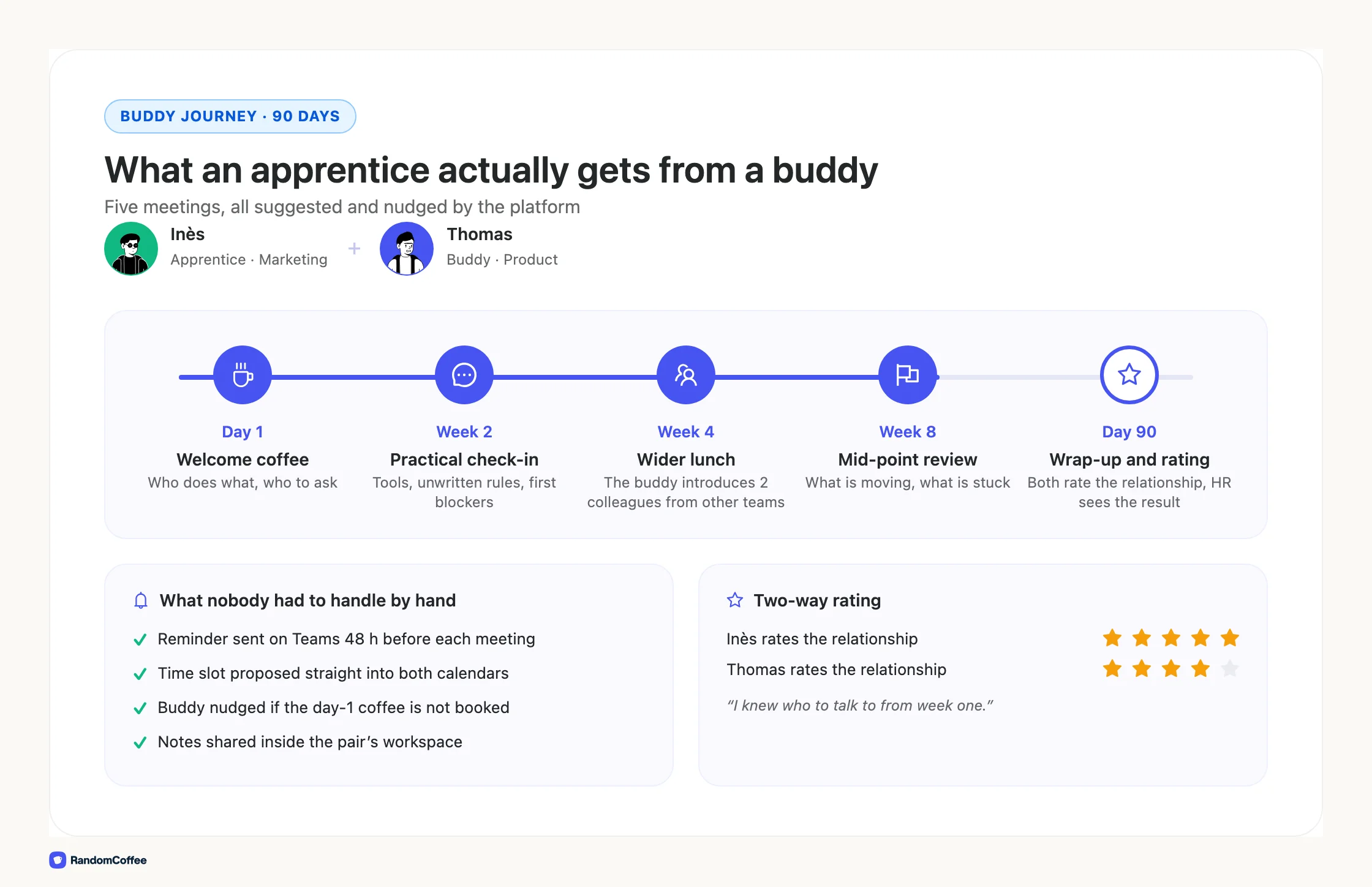 90-day buddy journey for an apprentice: welcome coffee on day 1, practical check-in in week 2, wider lunch in week 4, mid-point review in week 8, wrap-up and two-way rating on day 90