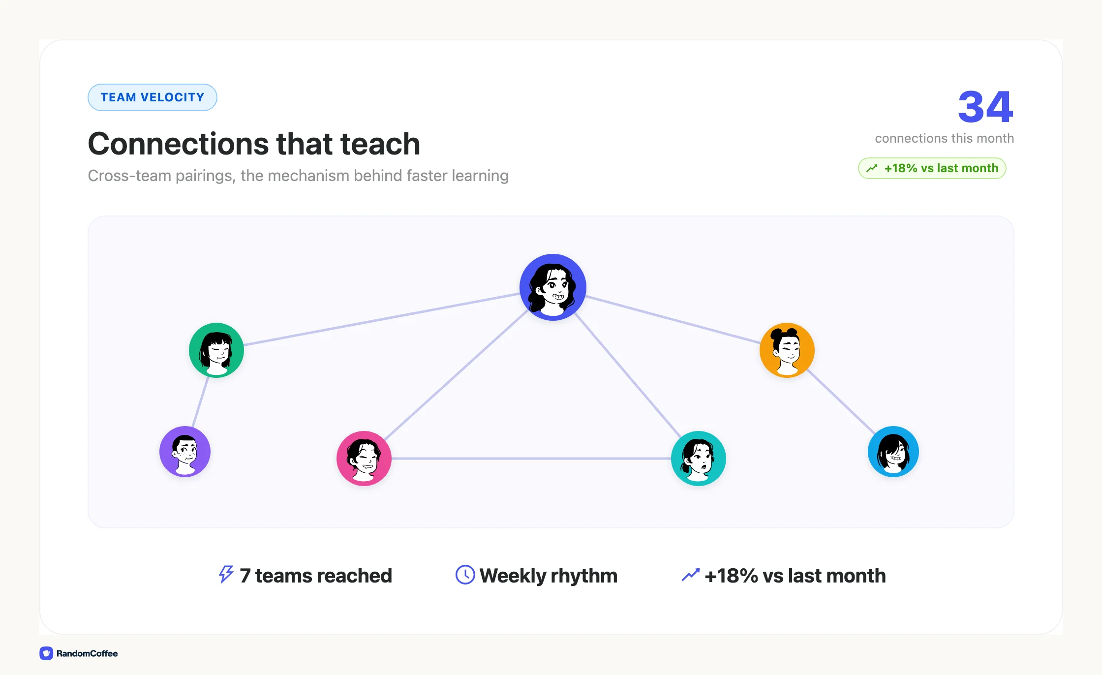 Network illustration of cross-team connections representing accelerated collective learning