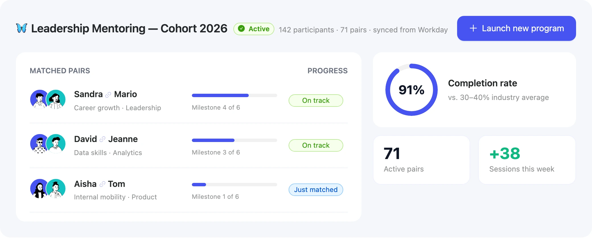 RandomCoffee mentoring program dashboard: matched pairs, milestone progress and completion rate